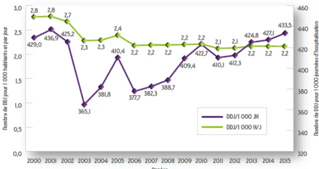 FIGURE 7  :  EVOLUTION DE LA CONSOMMATION ANTIBIOTIQUE DANS LE SECTEUR HOSPITALIER ENTRE 2000 ET 2015  (2)