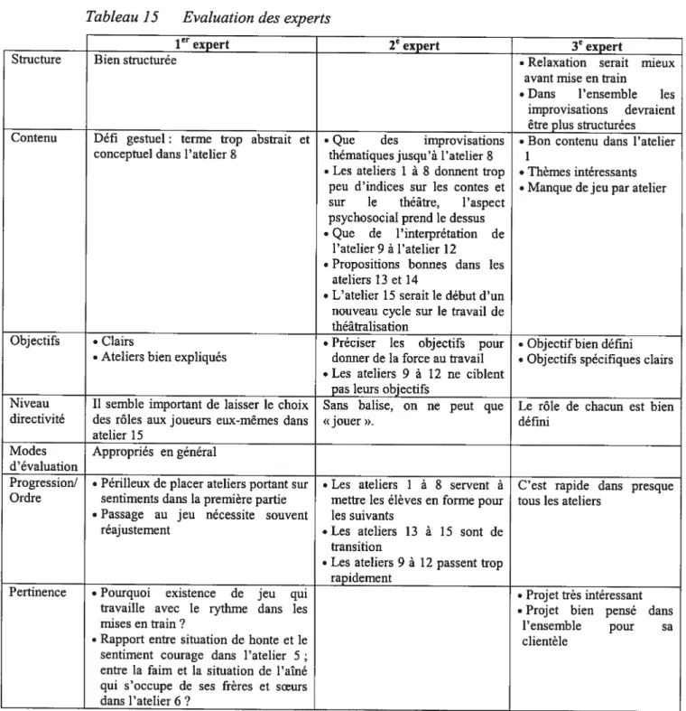 Tableau 15 Evatuation des experts
