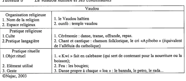 Tableau 2 Le vaudou haïtien et ses constituants