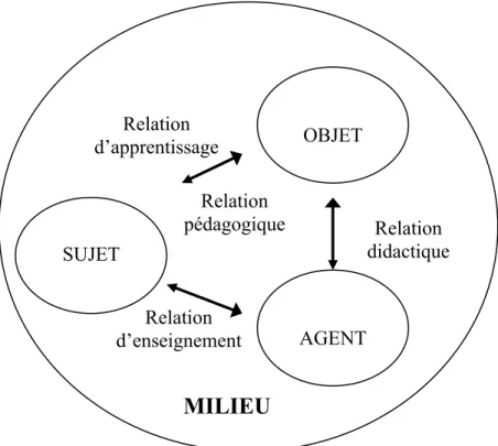 Figure 3 : Modèle de la situation (Legendre, 1983, 1993)   où APPRENTISSAGE = f (S,O,M,A) 