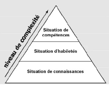 Figure 5 Niveau de complexité des situations selon Durand &amp; Chouinard, (2006) et  Scallon, (2004), p.125