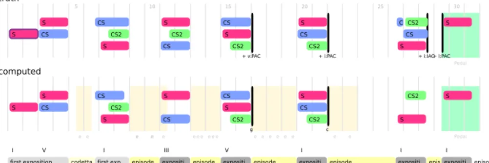 Figure 5. Analyse de la fugue BWV 847, de J.-S. Bach, avec identification de motifs thématiques, de marches harmoniques, de cadences (traits noirs) et détection d’une structure d’ensemble (Giraud, 2012)