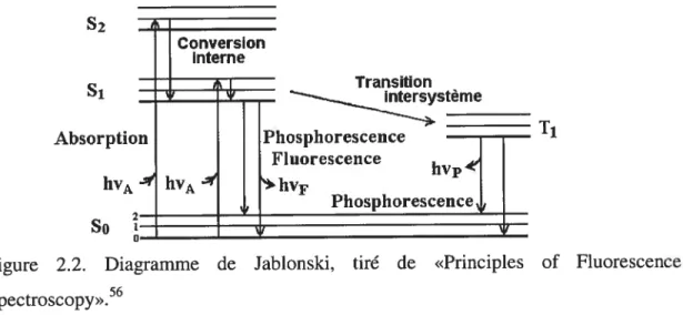 figure 2.2. Diagramme de Jablonski, tiré de «Principles of Fluorescence Spectroscopy».56