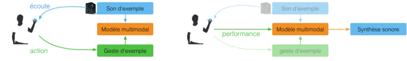 Figure 2: Apprentissage d’un modèle geste–son par « mapping par démonstration ».