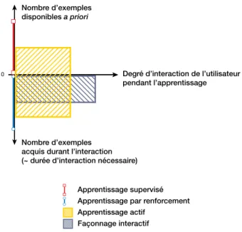 Figure 3: Relations du façonnage interactif à d’autres champs de recherche.