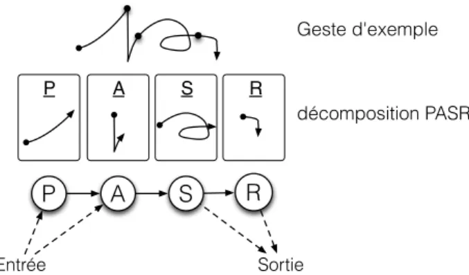 Figure 7: Topologie d’une structure comprenant deux mo- mo-dèles de couplage PASR.