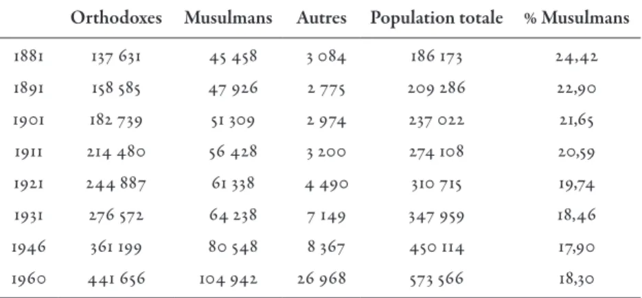 Tableau La population musulmane (chypriote turque) de Chypre entre 1881  et 1960