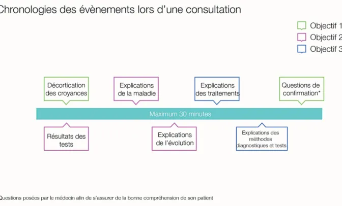 Figure 8 : Chronologie des évènements lors d’une consultation 