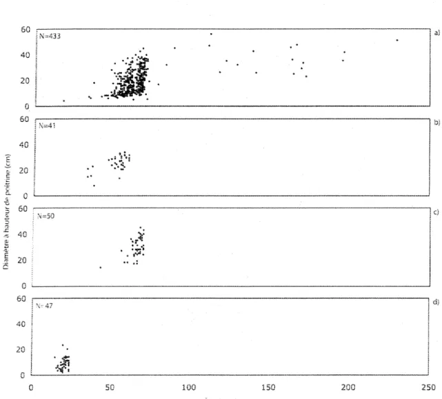 Figure 4. Représentation de la relation entre 1e diamètre à hauteur de poitrine (DHP) et l'âge de chacun des pins rouges a) du site du lac Wapizagonke, b) du site de Grandes-Piles, c) du site du lac Alphonse et d) du site du Sac Kénogami.