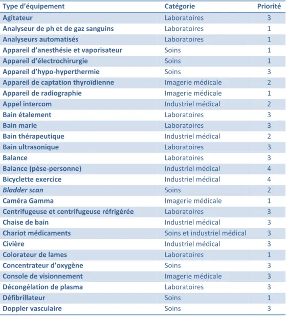 Tableau V. Catégorisation des équipements et priorités 