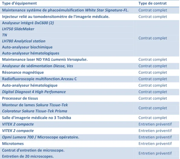 Tableau VIII. Équipements pour lesquels un contrat existe 