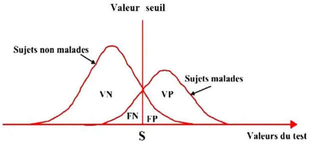 Figure 1 : Représentation des résultats d’un test selon une valeur seuil donnée. 
