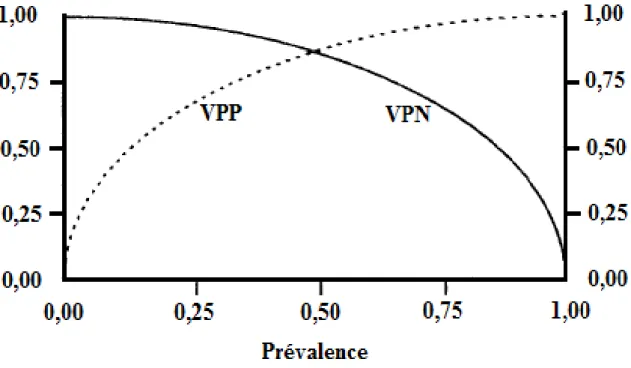 Figure  3  :  Variation  des  valeurs  prédictives  positive  (VPP)  et  négative  (VPN)  avec  la  prévalence de la maladie