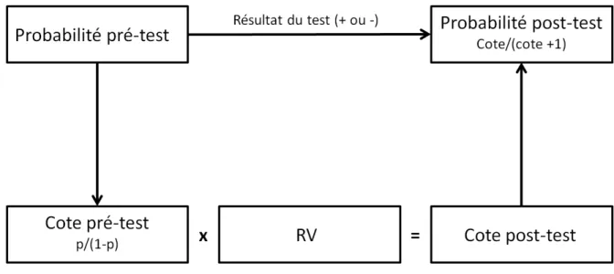 Figure 4 : Représentation schématique du calcul de la probabilité post-test. 