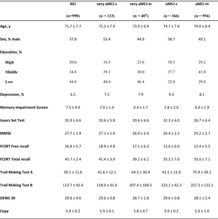 Table 1      Demographic and neuropsychological characteristics of participants by cognitive status  NCI  (n=990)  very aMCI-s (n = 133)  very aMCI-m (n = 407)  aMCI-s  (n = 366)  aMCI-m  (n = 594)  Age, y  71.7 ± 7.7  72.2 ± 7.9  73.9 ± 6.9  74.7 ± 7.6  7