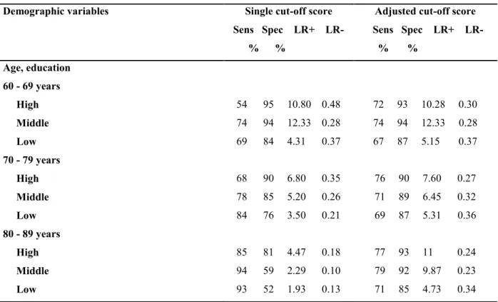 Table 4      Sensitivity, specificity, positive and negative likelihood ratios for aMCI-m by cut-off scores of the  MIS-IST  combination  