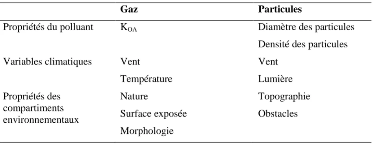 Tableau 2-3 : Les facteurs influençant les processus de dépôts gazeux et particulaires 