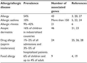 Table 1 Prevalence and number of genes associated with allergy  or most studied allergic diseases 27–29