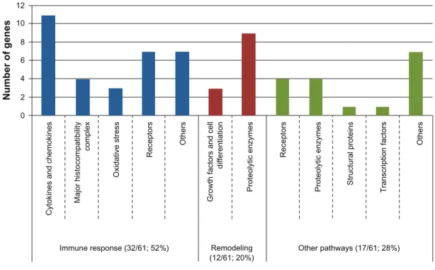 Figure 3 Classification of the 61 main associated genes with asthma into biological functions.