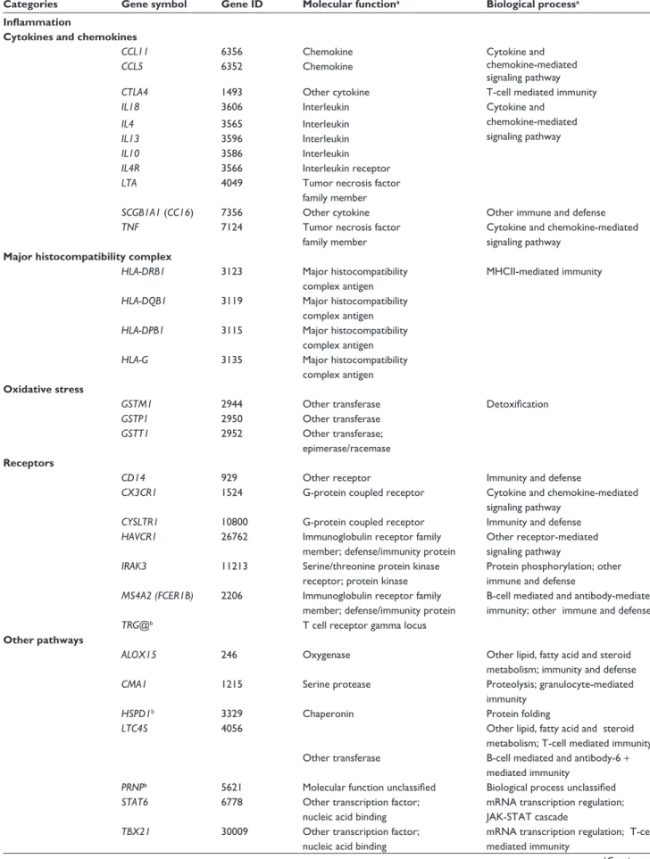 Table 3 Classification of the 61 main genes associated with asthma according to their respective ontology keywords Categories Gene symbol Gene ID Molecular function a Biological process a Inflammation