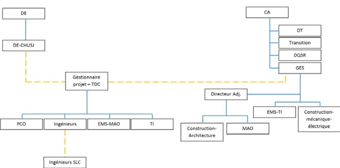 Figure 2 : Organigramme haut niveau du projet GES  