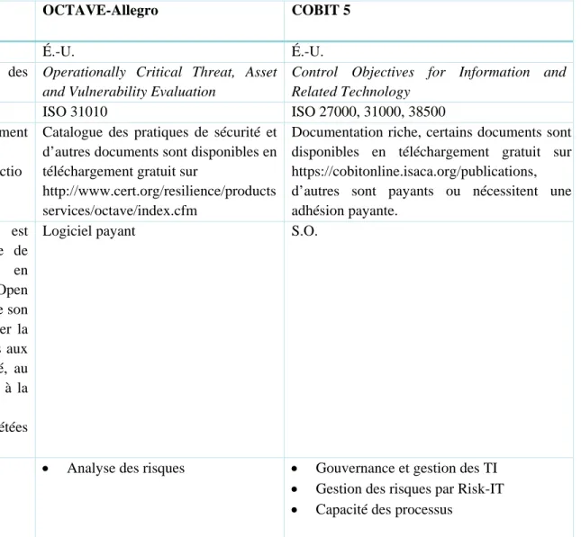 Tableau 2 : Comparaison de trois méthodes de gestion de risques utilisées en sécurité de l’information tirée de l’Agence nationale  de la sécurité informatique (29)  