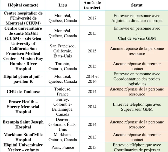 Tableau 3 : Hôpitaux contactés dans le cadre de la démarche de balisage réalisée à  l’automne 2015 