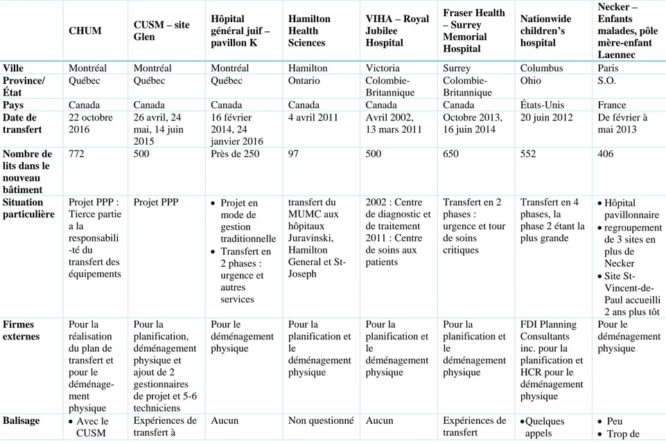 Tableau 4 : Comparaison des éléments importants entendus lors des entrevues de balisage 