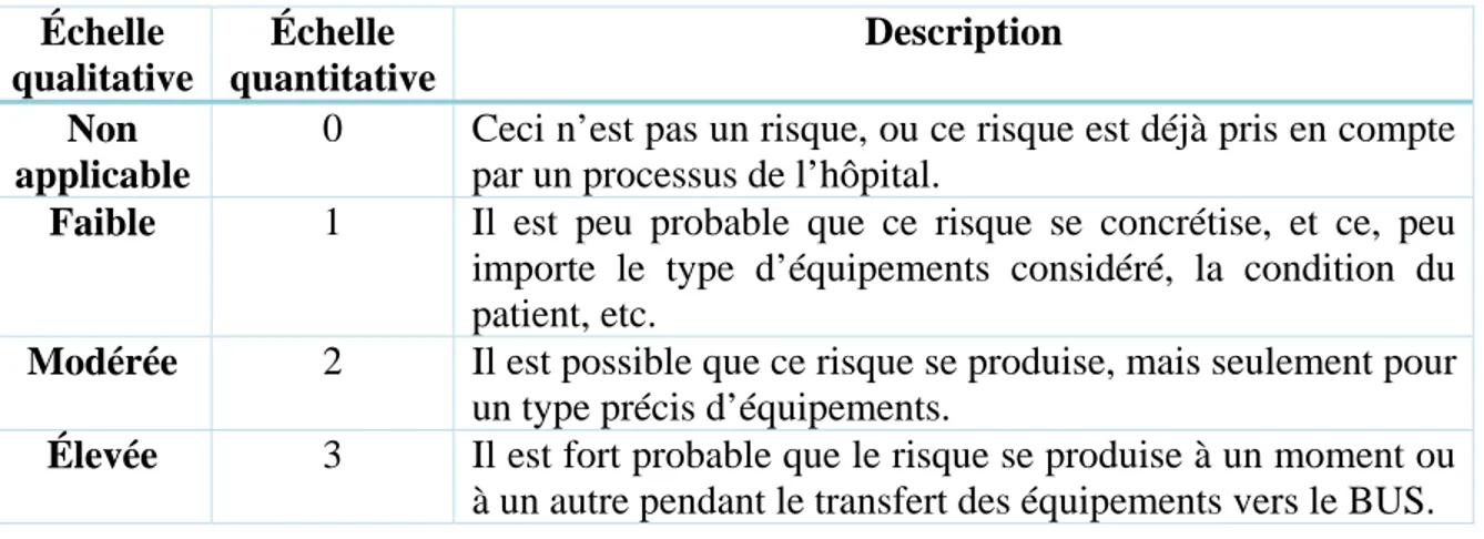 Tableau 5 : Échelle de probabilité d’un risque  Échelle  qualitative  Échelle  quantitative  Description  Non  applicable 