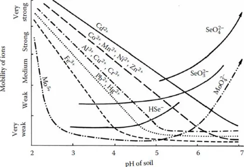 Figure 1. 2 : Représentation schématique de la mobilité des EPT en fonction du pH (Kabata-Pendias, 2010)