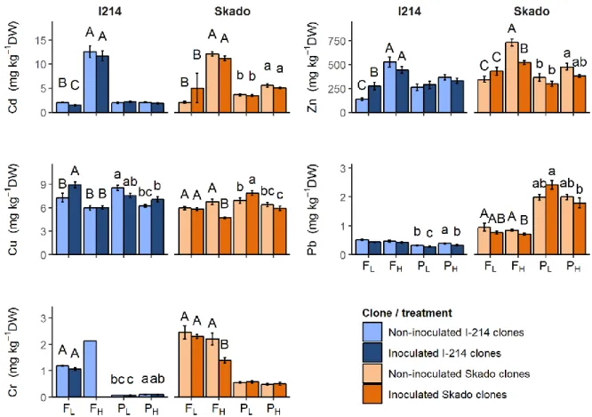 Figure 2. 3 : Foliar concentrations of Cd, Zn, Cu, Pb and Cr in Skado and I-214 clones
