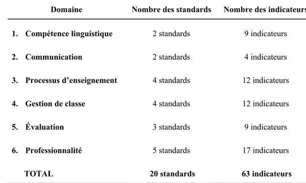 Tableau XIV : Distribution des standards et des indicateurs au questionnaire 