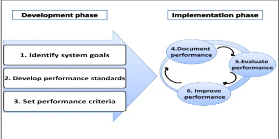 Figure 3 : Goals and roles evaluation model: Designing performance criteria  (Stronge &amp; Tucker, 2003, p