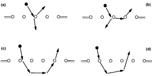 Figure 1.5 – Diff´erents sc´enarii de pulv´erisation. a) Un atome de la surface est direc- direc-tement ´eject´e lors d’une premi`ere collision, b) un atome de la surface est ´eject´e par collision secondaire de l’atome cible, c) l’ion incident p´en`etre d