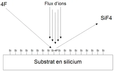 Figure 1.7 – Gravure chimique assist´ee par les ions. Vue sch´ematique du flux d’ions incidents sur un substrat en silicium.