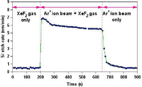 Figure 1.8 – Vitesse de gravure du Si en pr´esence ou en absence des flux de X eF 2 et Ar + 