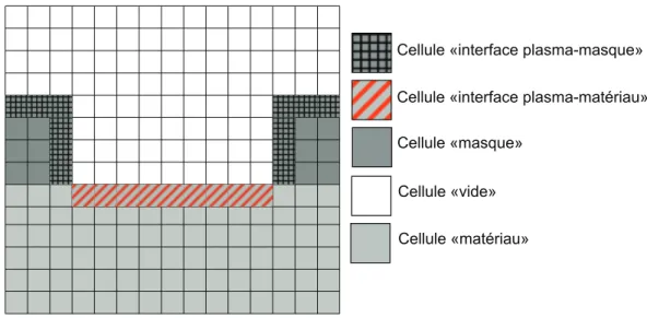 Figure 2.1 – Domaine de simulation discr´etis´e : grille de cellules carr´ees associ´ees