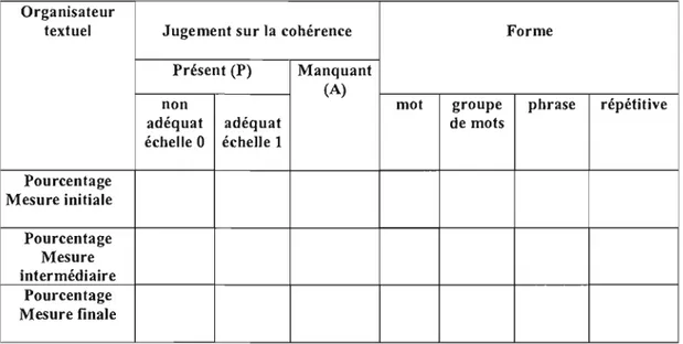 Tableau III : Grille synthèse d'analyse des données 