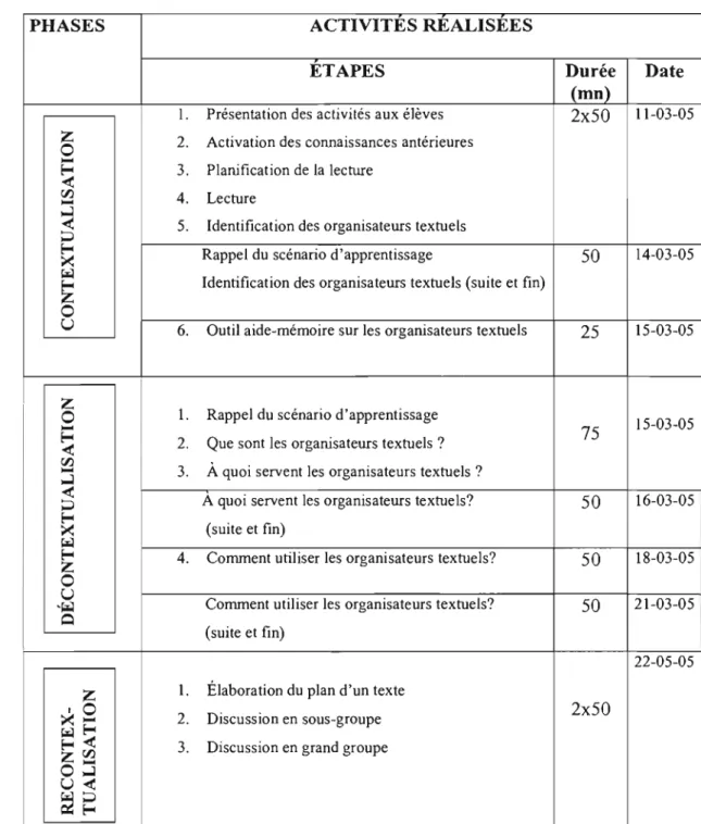 Tableau V : Calendrier de l'intervention 