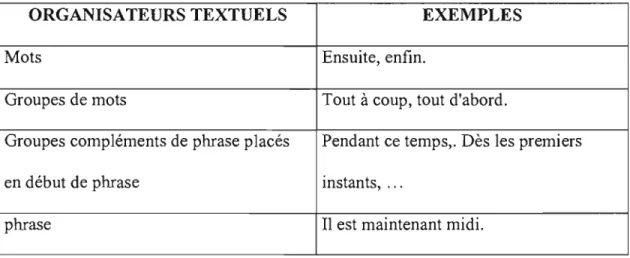 Tableau  VIII: Exemples d'organisateurs textuels présentés  au  tableau  noir. 