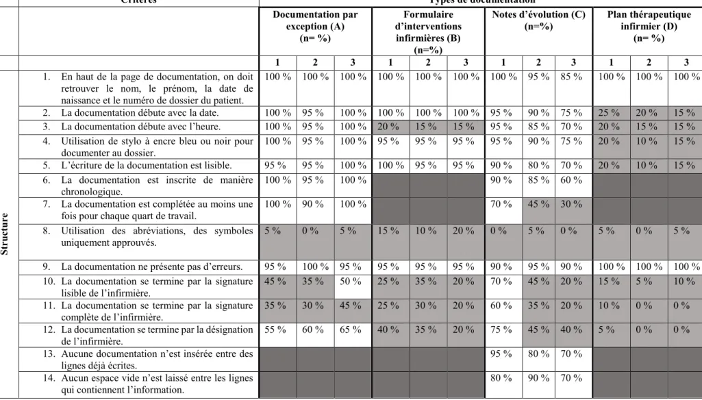 Tableau 6. Résumé des résultats par critère d’évaluation de la documentation 