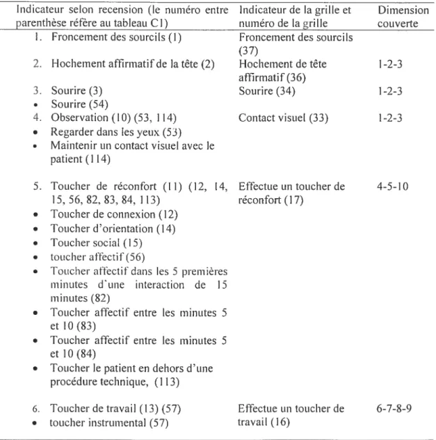 Tableau C 2: Présentation du regroupement des indicateurs, de la nouvelle formulation de l’indicateur et des dimensions couvertes par l’indicateur