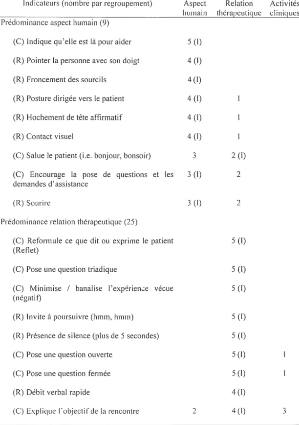 Tableau I CIassifcation des indicateurs seLon les trois Indicatetirs (nombre par regroupement)