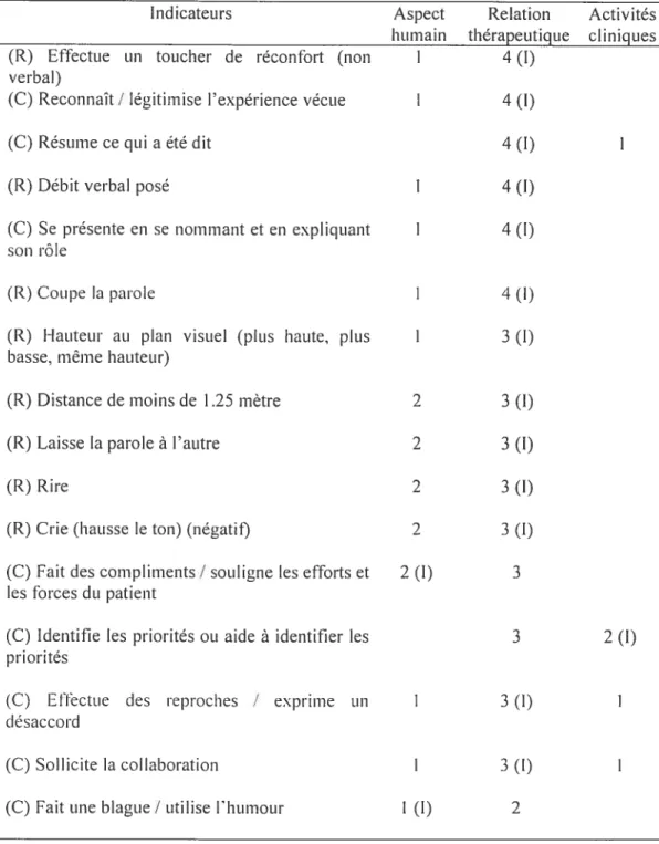 Tableau I (suite) Classification des indicateurs selon les trois dimensions