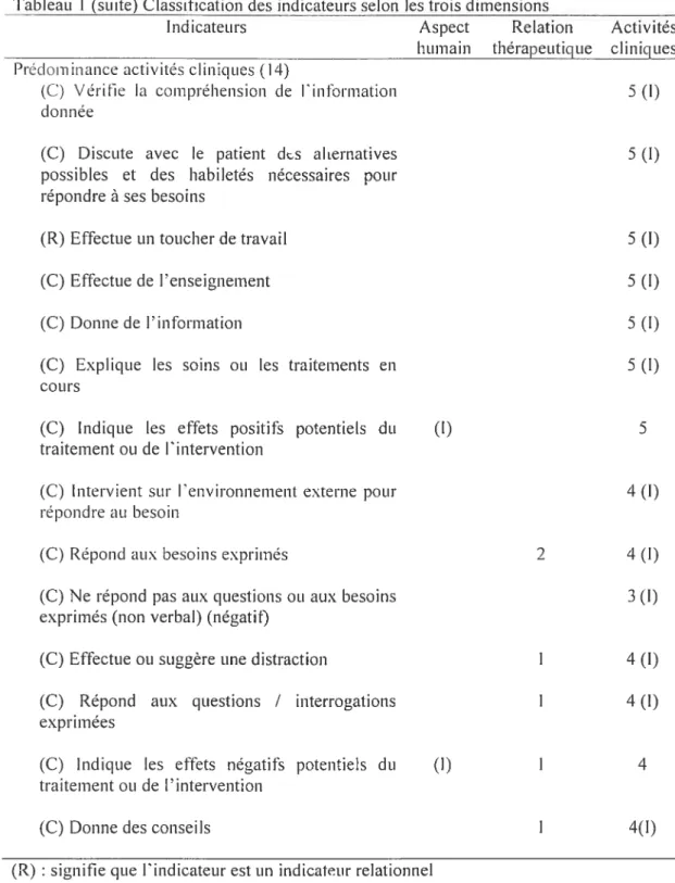Tableau I (suite) Classification des indicateurs selon les trois dimensions