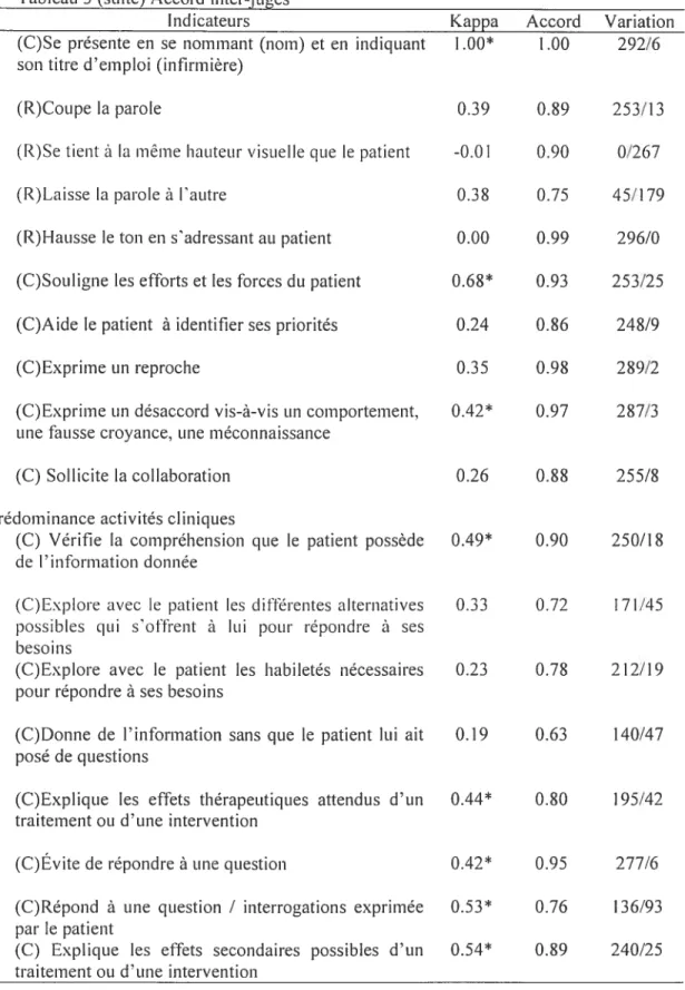 Tableau 3 (suite) Accord inter-juges Indicateurs