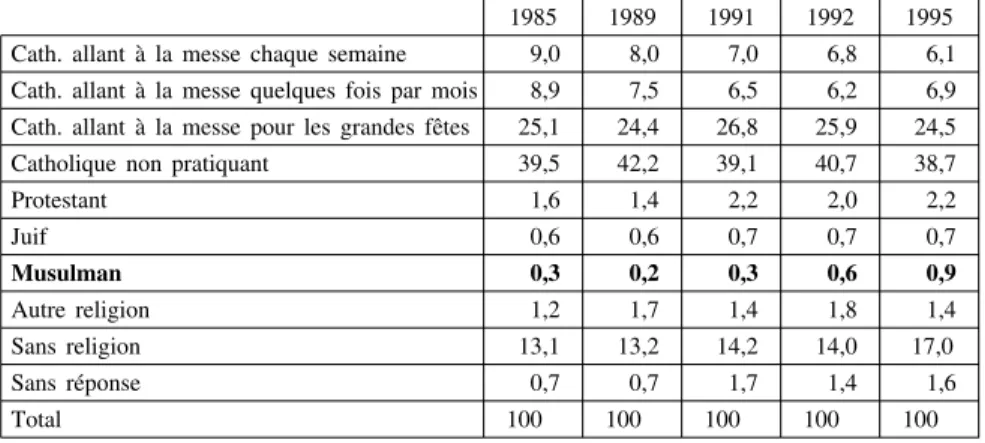 TABLEAU II. – Appartenance et pratique religieuses en France (1985-1995) (12) (en %)