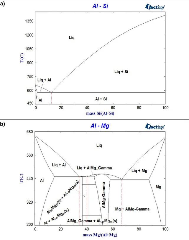 Figure 4.1 Binary a) Al-Si, b) Al-Mg phase diagrams from Al, Si, Cu, and Mg elements  (FactSage, diagram)