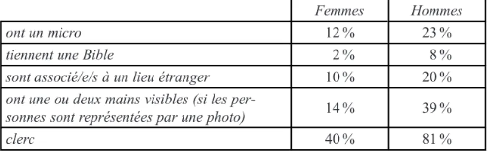 Tableau 1 : Hommes, femmes et mise en scène du corps