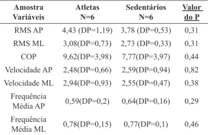 Tabela 1: Resultados da análise do apoio unipodal entre atletas  e sedentários Amostra  Variáveis AtletasN=6 SedentáriosN=6 Valor do P RMS AP 4,43 (DP=1,19) 3,78 (DP=0,53) 0,31 RMS ML 3,08(DP=0,73) 2,73 (DP=0,33) 0,31 COP 9,62(DP=3,98) 7,77(DP=3,97) 0,44 V